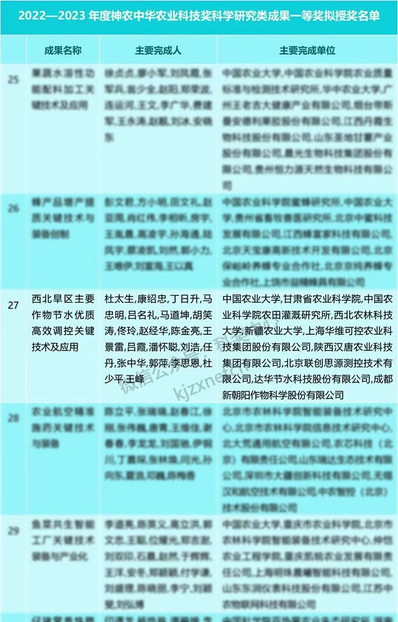 新朝陽再獲神農(nóng)中華農(nóng)業(yè)科技獎一等獎,以創(chuàng)新技術(shù)賦能西北旱區(qū)農(nóng)業(yè)發(fā)展